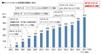 ニュース画像：「モバイルsuica」会員数の推移 - 「JR東日本、11月11日に「モバイルSuica」の会員数が500万人を突破」