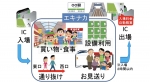 ニュース画像：利用イメージ - 「Suicaが入場券に JR東日本が3月からスタート」