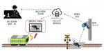 ニュース画像：踏切映像伝送システムのイメージ - 「東急世田谷線、西太子堂～若林間でAIを用いた踏切映像伝送システムの実証実験」