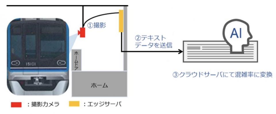 ニュース画像：システムの概要 - 「東京メトロ、デプスカメラとAIを用いた列車混雑計測システムを開発」