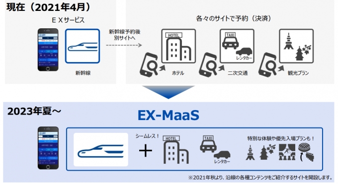 ニュース画像：「EX-MaaS」の概要 - 「東海道・山陽新幹線、「EX-MaaS」導入 旅行全体を一元予約・決済」