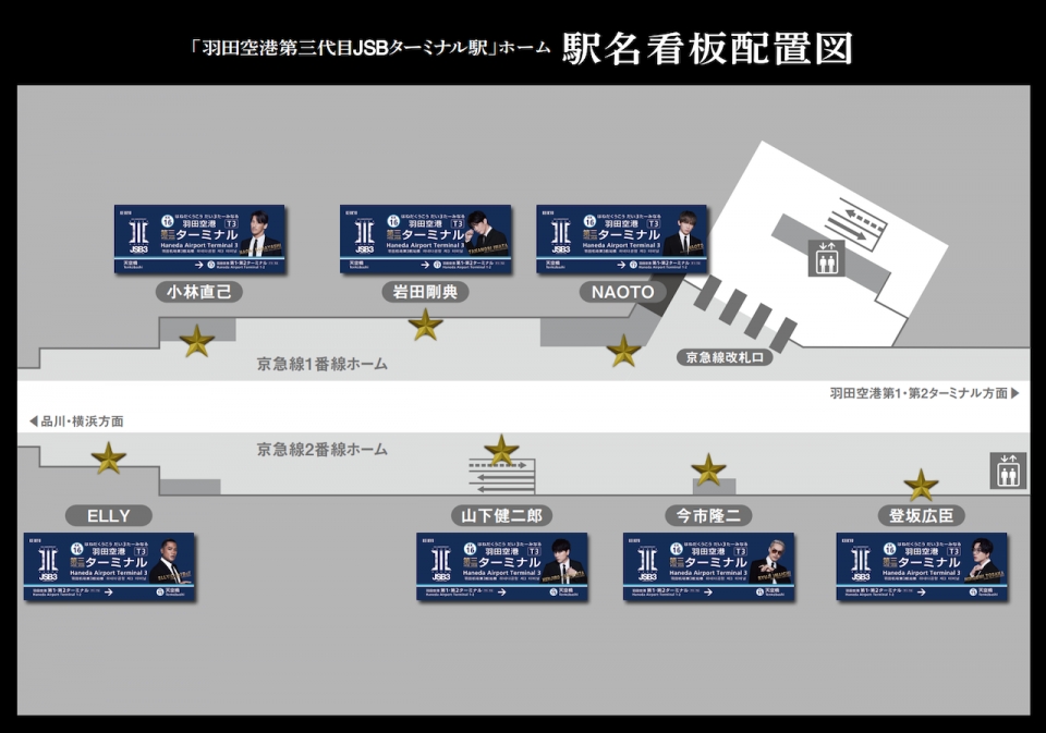 ニュース画像：7つのホーム駅名看板に各メンバーの写真とロゴの入ったものを設置 - 「京急空港線に「羽田空港第三代目JSB ターミナル駅」誕生！ブルースカイトレインもコラボ」
