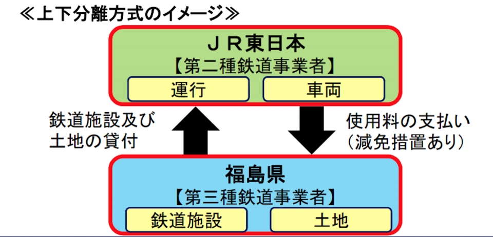 ニュース画像：「只見線」上下分離方式のイメージ2021年11月30日付 - 「JR只見線・会津川口〜只見間、上下分離方式の導入決定 11月30日付」