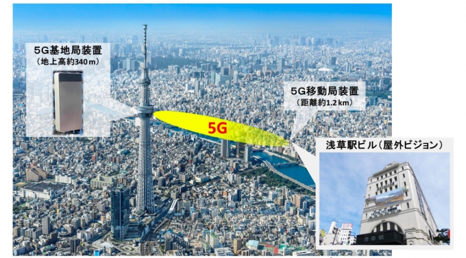 ニュース画像：実験イメージ - 「浅草駅で第5世代移動通信方式「5G」の長距離伝送実験 東京スカイツリーと通信」