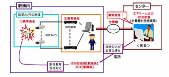 ニュース画像：システムのイメージ - 「JR西、京都駅に人身事故の前兆を自動検知する「遠隔セキュリティカメラ」導入」
