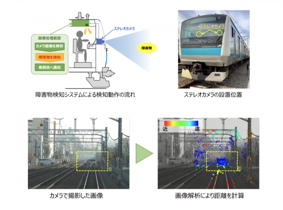 ニュース画像：障害物検知システムと搭載するカメラの概要 - 「ドライバレス運転、障害物検知システムの検証を本格化 JR東日本」