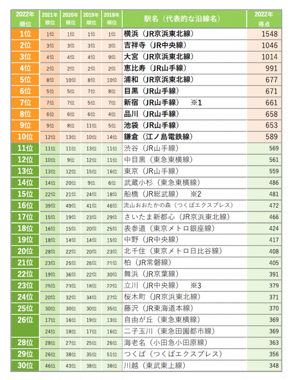 ニュース画像：「SUUMO 住みたい街ランキング2022 首都圏版」ベスト30 - 「「住みたい街ランキング2022 首都圏版」、1位 横浜 2位に人気の駅が返り咲く」