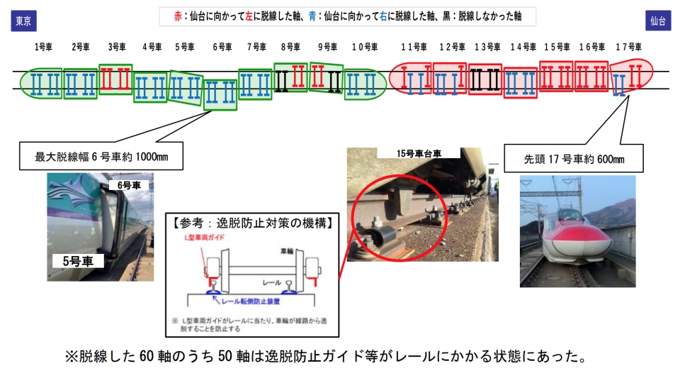 ニュース画像：脱線状況の詳細 - 「東北新幹線、脱線車両の移動は4/2頃の見通し 9両が載線完了」