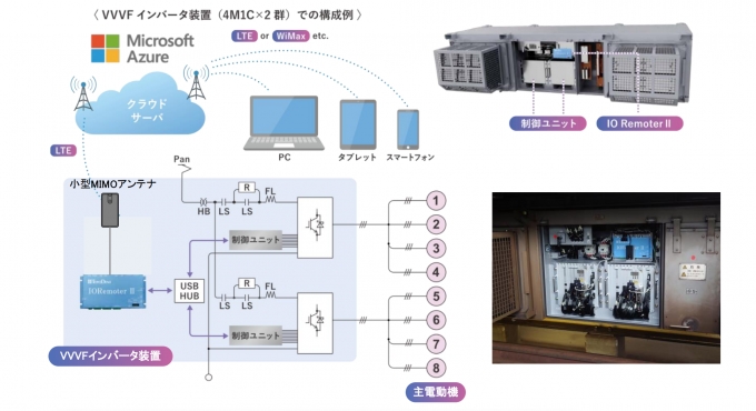 ニュース画像：「IORemoterⅡ」装置構成例 - 「東洋電気製造 VVVFインバータ装置の遠隔監視システム、京成3100形へ試験搭載 」