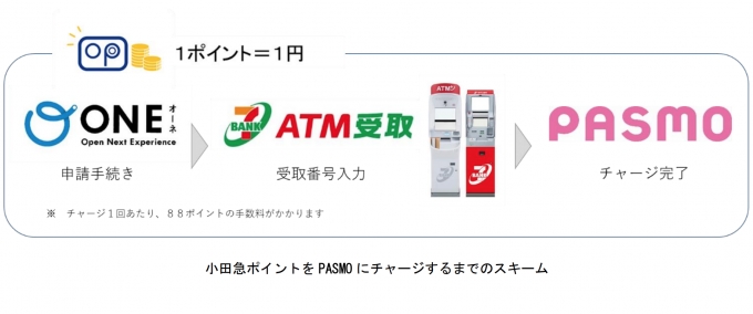 ニュース画像：小田急ポイントをPASMOにチャージするまでの過程 - 「小田急ポイント、「PASMO」へチャージが可能に セブン銀行で8/1から」