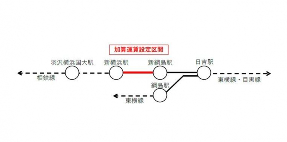 ニュース画像：加算運賃設定区間 - 「東急新横浜線、70円の加算運賃設定へ 新線建設費用を転嫁」