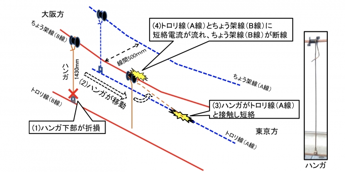ニュース画像：ハンガ折損により停電に至った推定メカニズム - 「東海道新幹線、12月18日の停電原因は架線のハンガ折損によるショート」