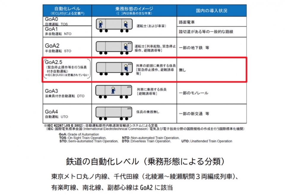 ニュース画像：鉄道の自動化レベル - 「車掌が先頭車両に！東京メトロ 丸の内線、自動運転の実証試験を開始 2025年度から」