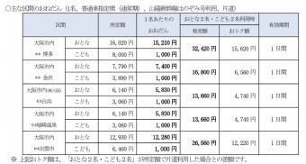 ニュース画像：「『お子様 1000 円！』ファミリーきっぷ」の主な区間の価格とおトク額