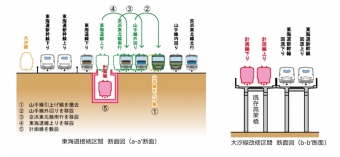 ニュース画像：東海道接続区間と東海道接続区間 イメージ