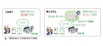 ニュース画像：Suicaの新改札システム「センターサーバー方式」概要 - 「JR東「Suica」、センターサーバー方式導入 またがる各エリア間移動も実現可能に！」