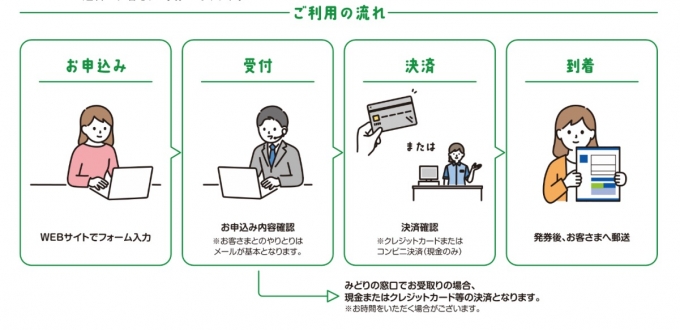 ニュース画像：JR東日本団体乗車券 WEB 受付サービス 流れ - 「JR東日本、8人以上の「団体乗車券」WEB受付サービス開始へ 7月3日から」