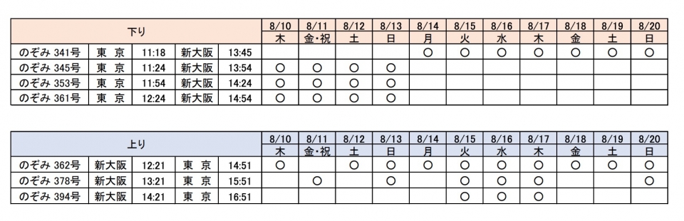 ニュース画像：「お子さま連れ専用車両」設定列車 - 「東海道新幹線、夏休みに「お子さま連れ専用車両」設定 ピカチュウサンバイザー配布も」