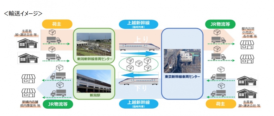 ニュース画像 1枚目：新幹線荷物輸送「はこビュン」による車両基地間の輸送トライアル イメージ