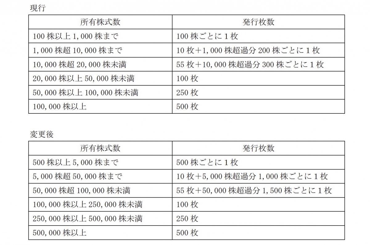 JR東海、「株主優待券」発行基準変更へ 長期保有者は1枚追加に