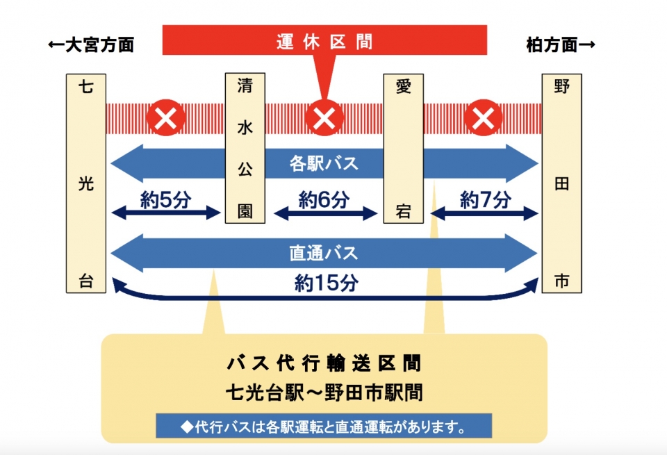 ニュース画像：バス代行輸送について - 「東武アーバンパークライン 七光台～野田市間、10月28日終電前倒し 高架化工事で」