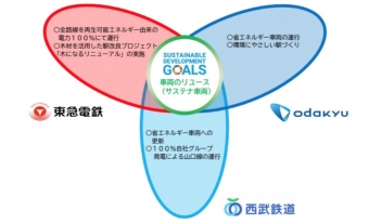 ニュース画像：西武鉄道、東急電鉄、小田急電鉄、SDGsへの貢献で連携