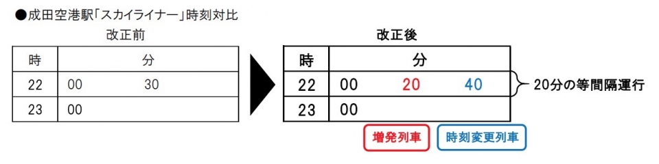 ニュース画像 1枚目：成田空港駅「スカイライナー」時刻対比