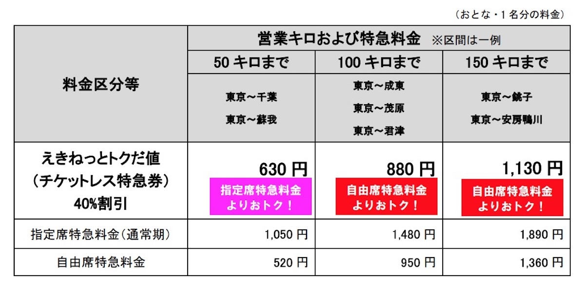 JR東 特急しおさい・わかしお・さざなみ、全車指定席&通年同額へ 2024