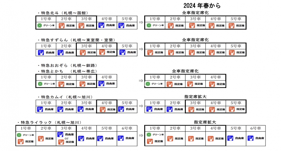ニュース画像：各列車の編成 - 「JR北、特急「北斗」「すずらん」「おおぞら」「とかち」全車指定席に 2024年春」