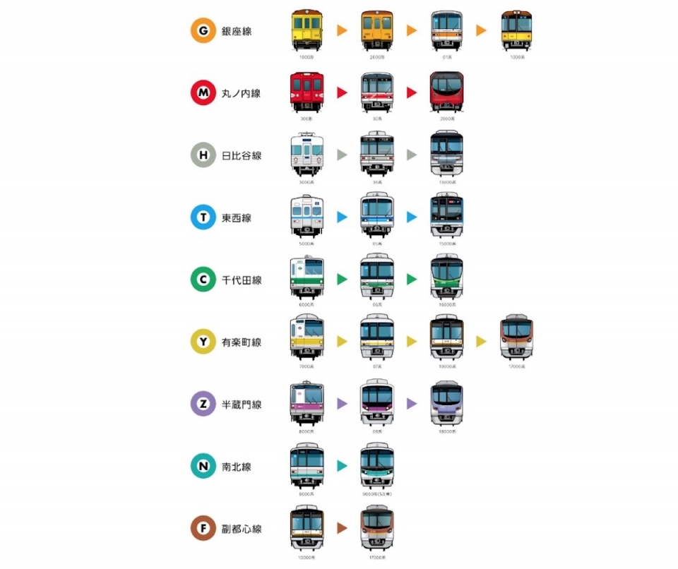 ニュース画像：東京メトロ #進化の日 に投稿した歴代車両の変遷 - 「東京メトロ、歴代車両の進化を“顔”で公開！」