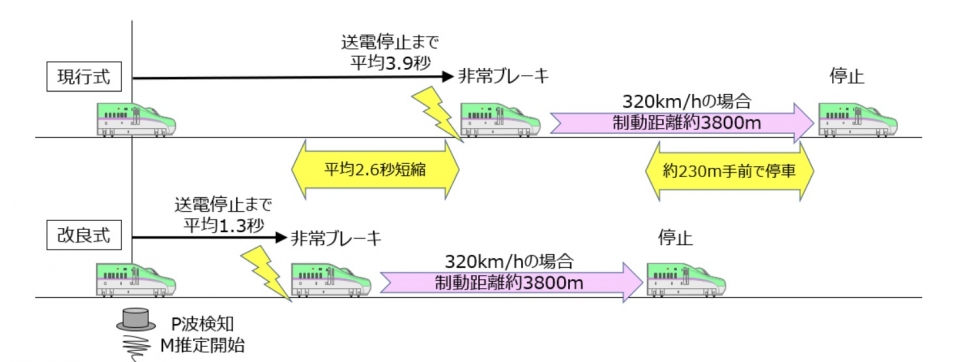 ニュース画像 2枚目：新幹線早期地震検知システムの導入効果