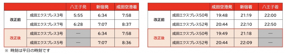 ニュース画像：中央線への直通運転を取り止める「成田エクスプレス」の主な停車駅時刻 - 「特急「成田エクスプレス」、中央線での運転取りやめへ…2024年ダイヤ改正」