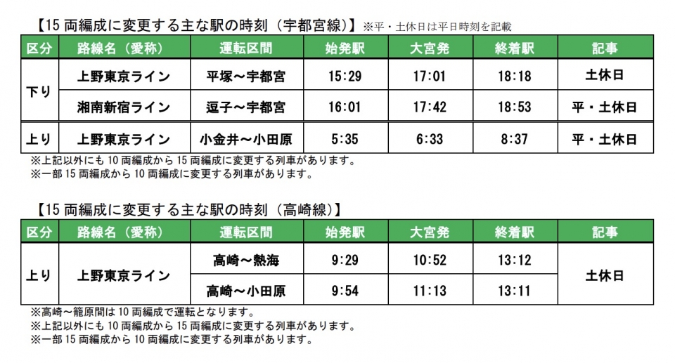 ニュース画像：15両編成に変更する主な駅の時刻 - 「上野東京ラインと湘南新宿ライン、一部10両列車を15両へ変更 3月ダイヤ改正」