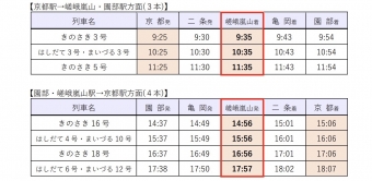 ニュース画像：嵯峨嵐山駅に臨時停車する特急列車