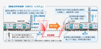 ニュース画像：無線式列車制御(CBTC)システム