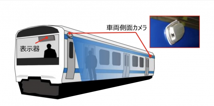 ニュース画像：車載ホームモニタシステムの概要 - 「西武鉄道、JR東日本と技術協力を強化 車載ホ ームモニタ導入に向け」