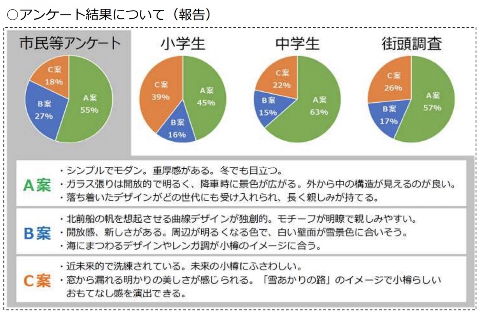 ニュース画像：市民アンケートの結果 - 「北海道新幹線「新小樽(仮称)」駅デザイン推薦案が決定 市民が最も支持したのは？」