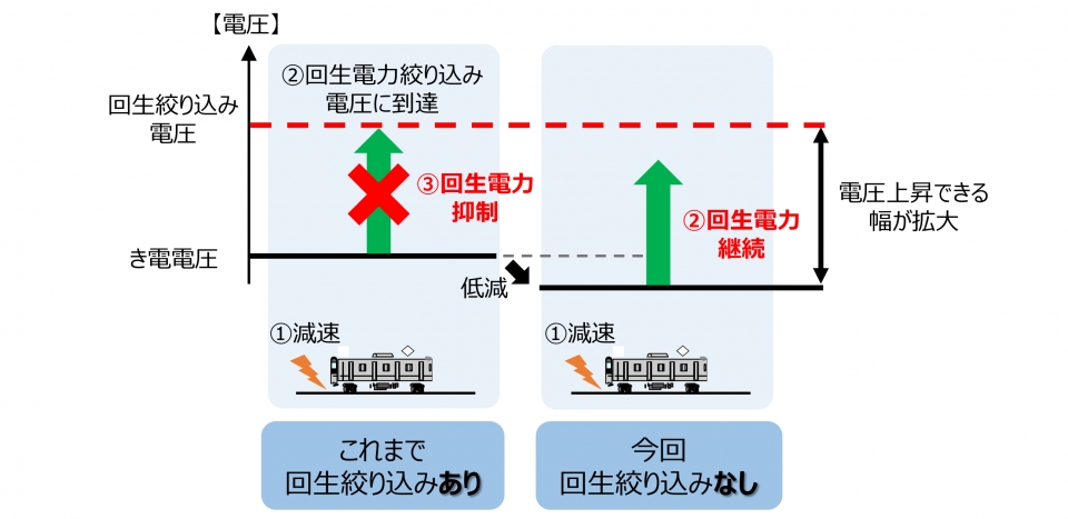 ニュース画像：き電電圧低減による回生電力の有効利用 イメージ - 「横須賀線、回生電力の有効利用を実証実験へ エネルギー使用量3％減目指す JR東日本」