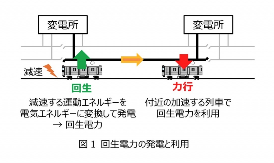 ニュース画像：回生電力の発電と利用 - 「横須賀線、回生電力の有効利用を実証実験へ エネルギー使用量3％減目指す JR東日本」