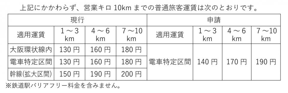 ニュース画像：営業キロ 10km までの普通旅客運賃 - 「JR西、京阪神都市圏で「増収見込まない」運賃体系見直し わかりやすくシンプルに」