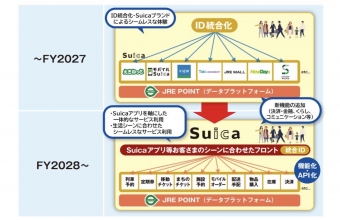 ニュース画像：各種IDを統合へ - 「JR東日本、新「Suicaアプリ」を2028年度にリリース えきねっとやモバイルSuicaを統合へ」