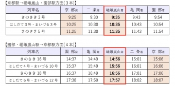 ニュース画像：嵯峨嵐山駅に臨時停車する列車
