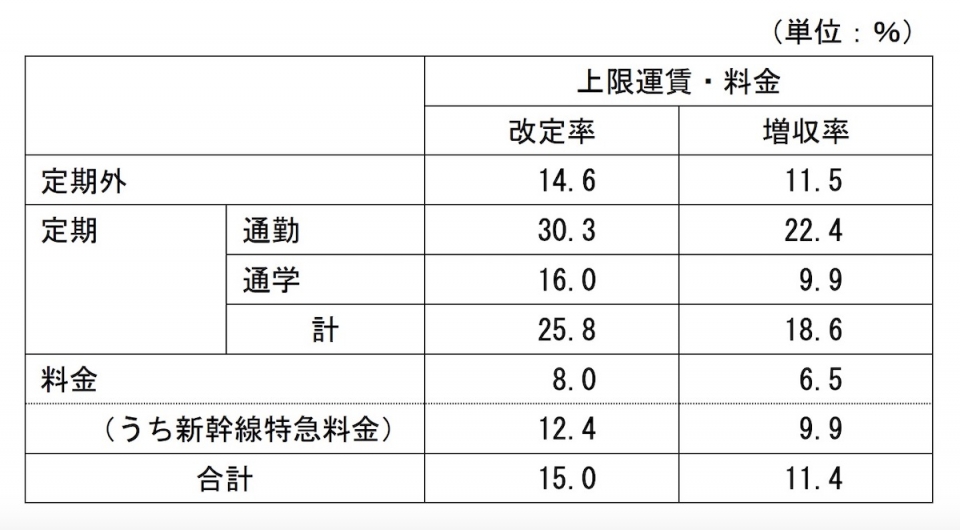 ニュース画像：改定率一覧 - 「JR九州、29年ぶりの運賃値上げへ  25年4月1日から」