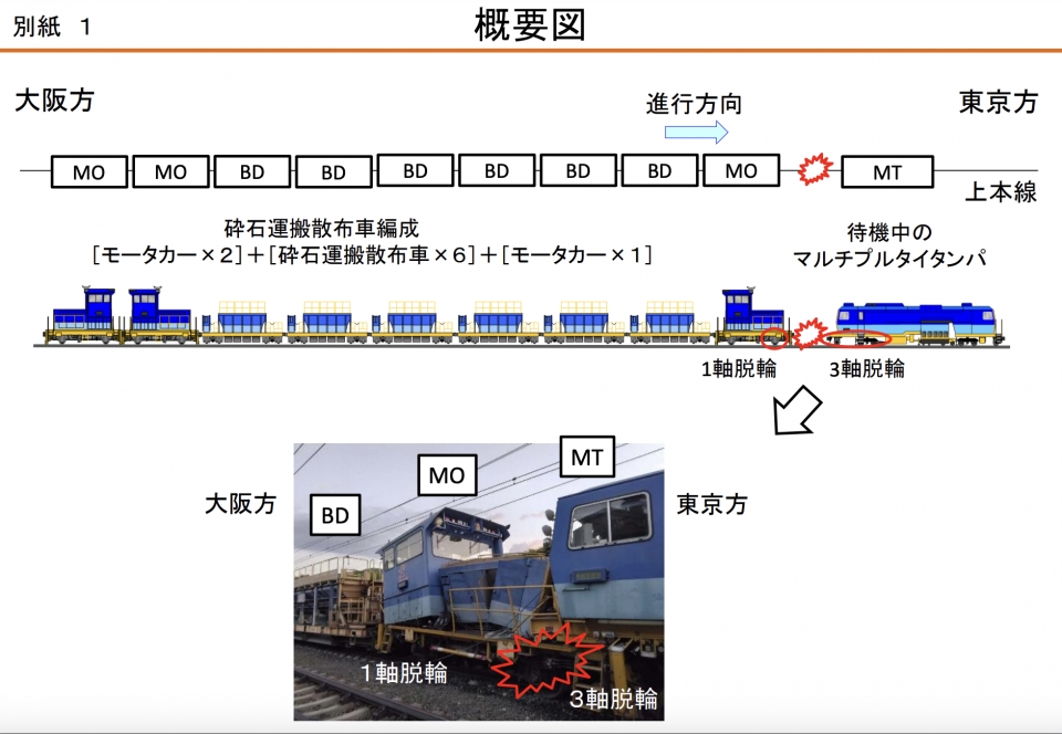 ニュース画像：JR東海の説明資料 - 「東海道新幹線、丸1日の運転見合わせ…JR東海が保守用車脱線詳細を公表」