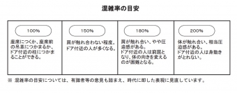 ニュース画像：新たな混雑率の目安