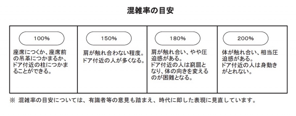 ニュース画像 1枚目：新たな混雑率の目安