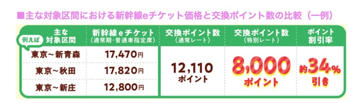 JR東日本 JRE POINT特典、長距離の新幹線eチケット 約4,000ポイントお