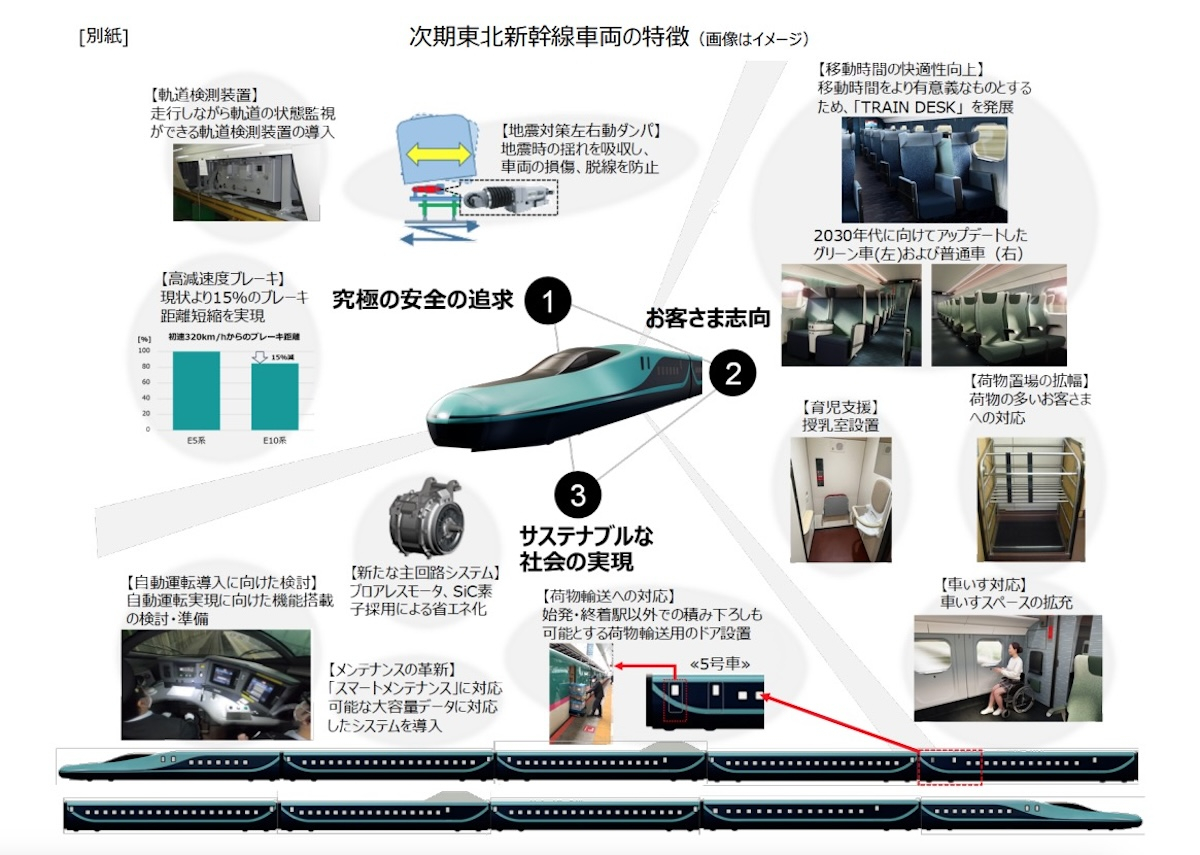 東北新幹線に新型「E10系」！2030年度の営業運転開始を目指す JR東日本