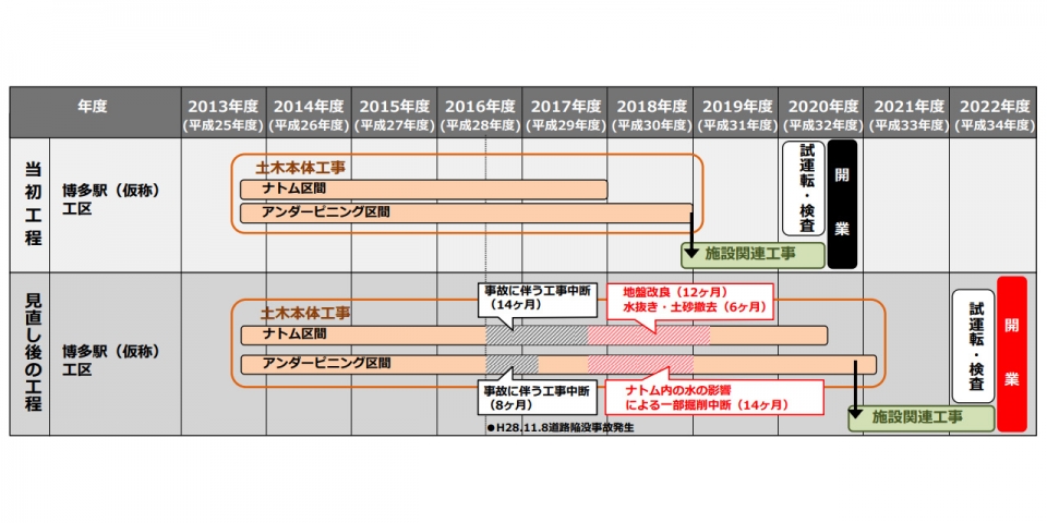 福岡市交通局 七隈線延伸事業の事業費や開業時期を見直し 22年度開業へ Raillab ニュース レイルラボ