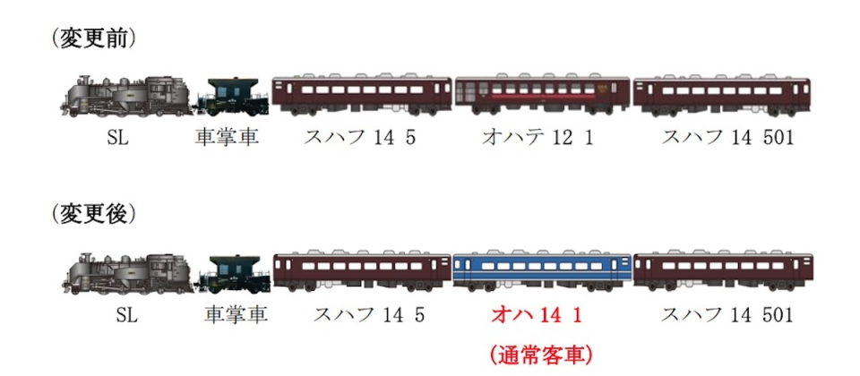 SL大樹、展望客車が定期検査へ 7月5日〜8月3日まで「オハ14 1」に変更